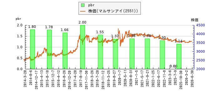 と株価との比較