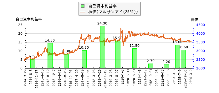 と株価との比較