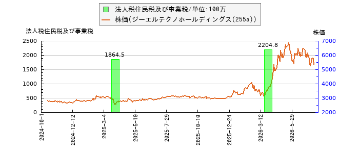 と株価との比較