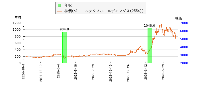 と株価との比較