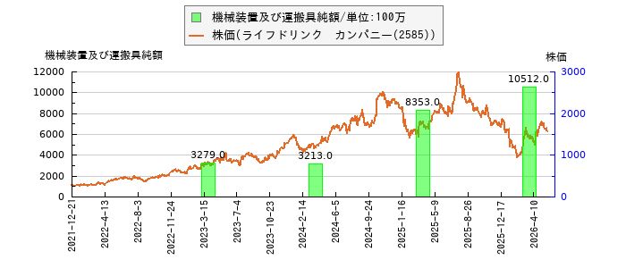 と株価との比較