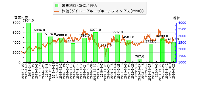 と株価との比較