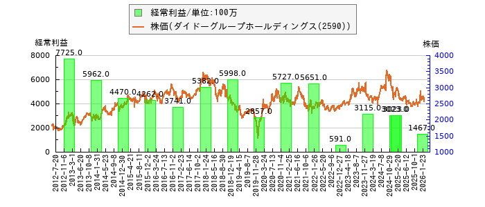 と株価との比較