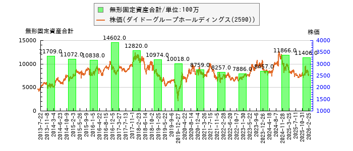 と株価との比較