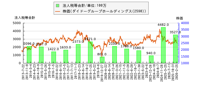 と株価との比較