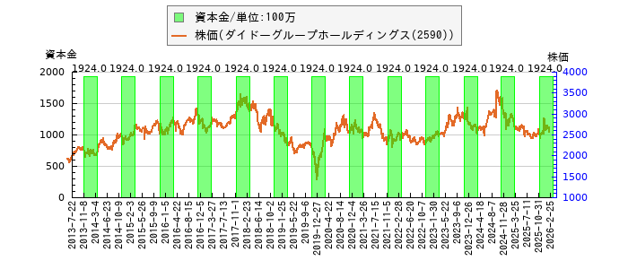 と株価との比較