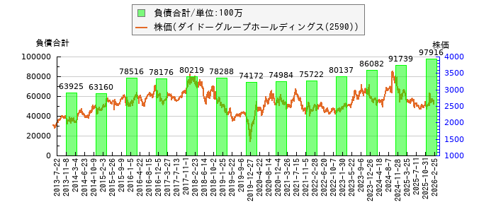 と株価との比較