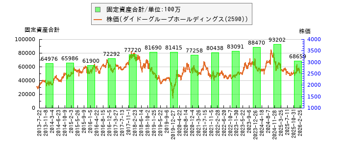 と株価との比較