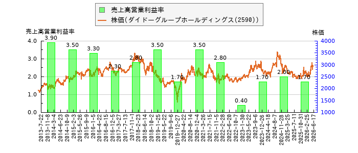 と株価との比較