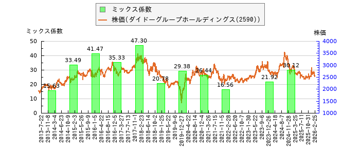 と株価との比較