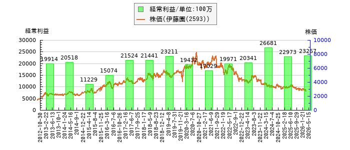 と株価との比較