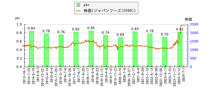 と株価との比較