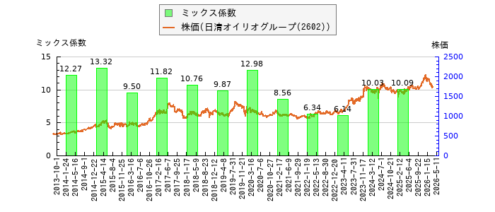 と株価との比較