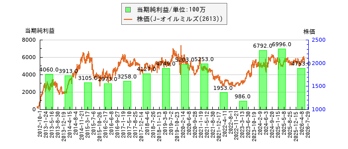 と株価との比較