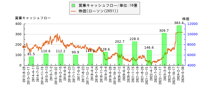 と株価との比較