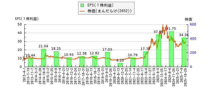 と株価との比較