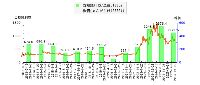 と株価との比較