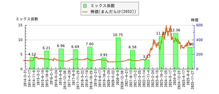 と株価との比較