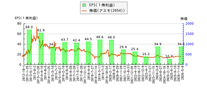 と株価との比較
