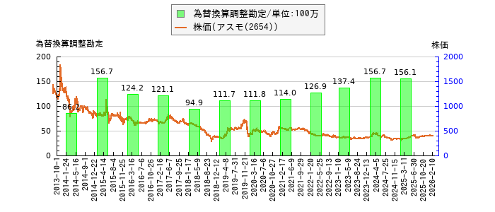 と株価との比較