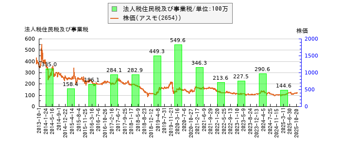 と株価との比較