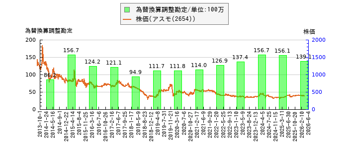 と株価との比較