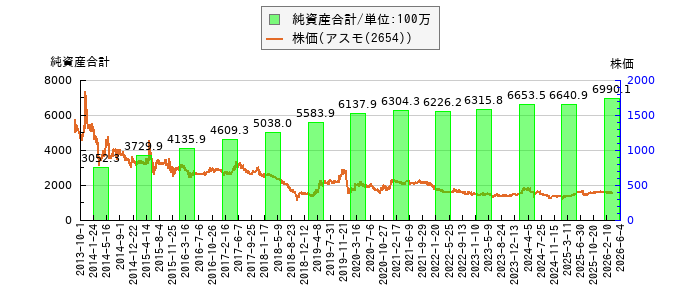 と株価との比較