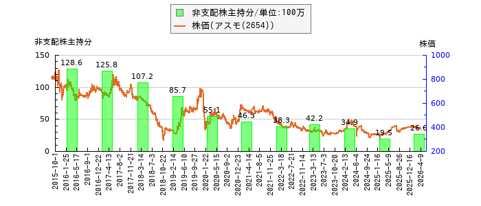 と株価との比較