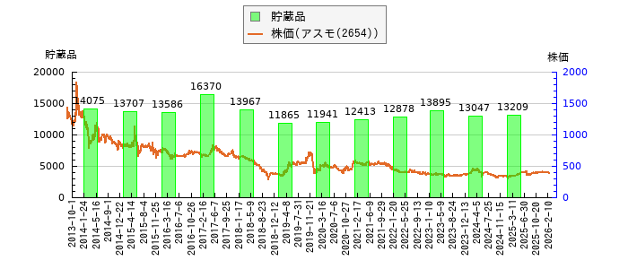 と株価との比較