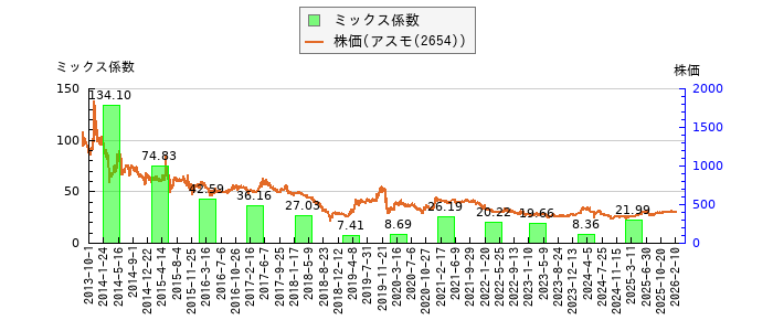と株価との比較