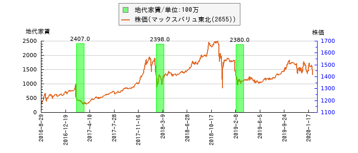 と株価との比較