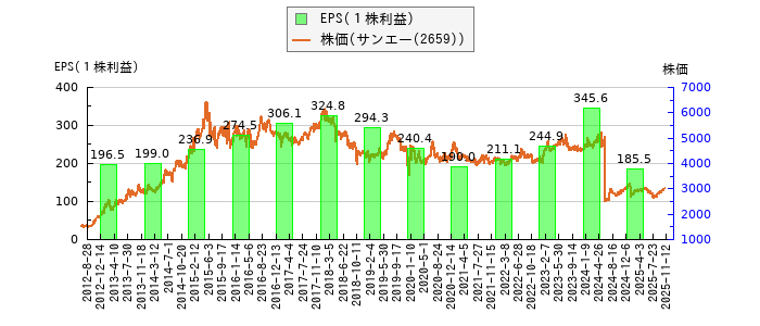 と株価との比較