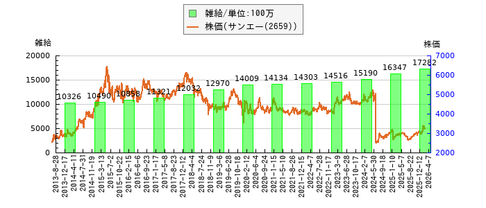 と株価との比較