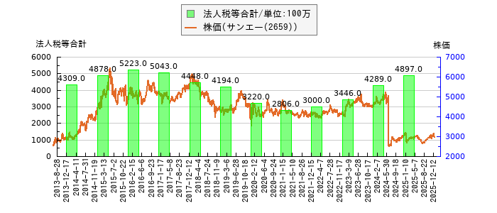 と株価との比較