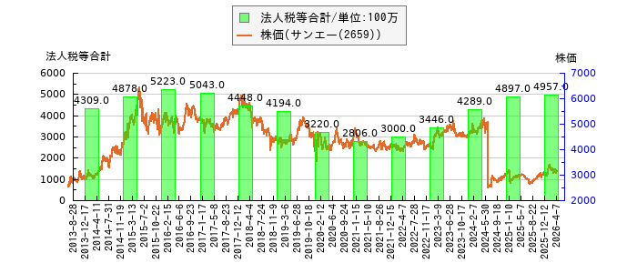 と株価との比較