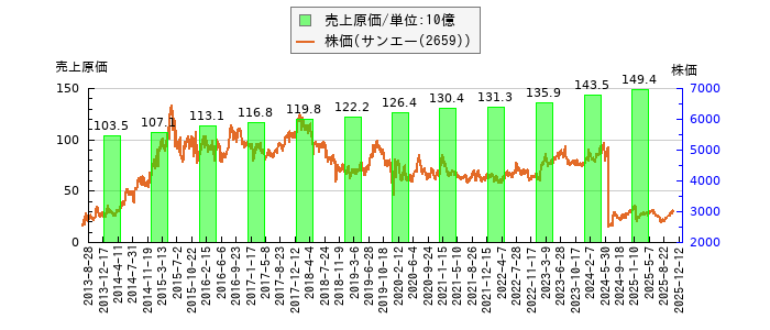 と株価との比較