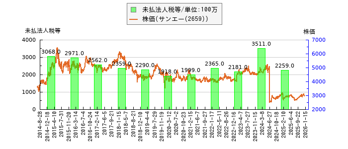 と株価との比較