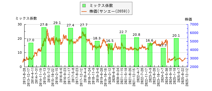 と株価との比較