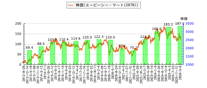 と株価との比較