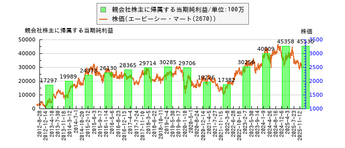 と株価との比較