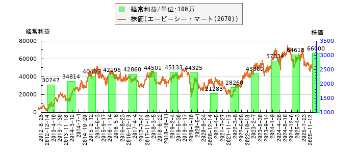 と株価との比較