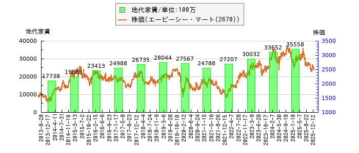 と株価との比較