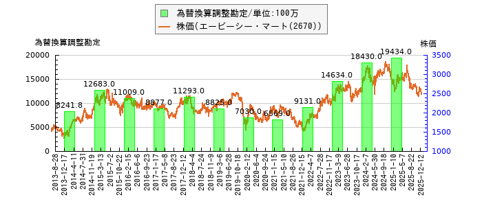 と株価との比較