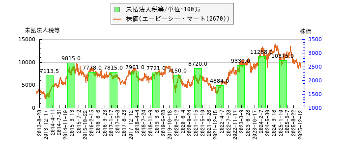 と株価との比較