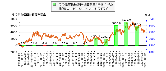 と株価との比較