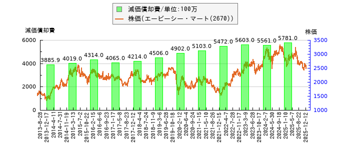 と株価との比較