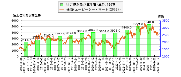 と株価との比較