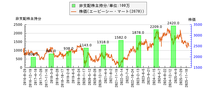 と株価との比較