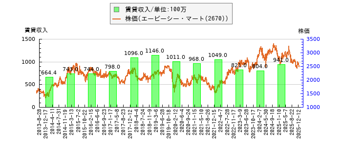 と株価との比較