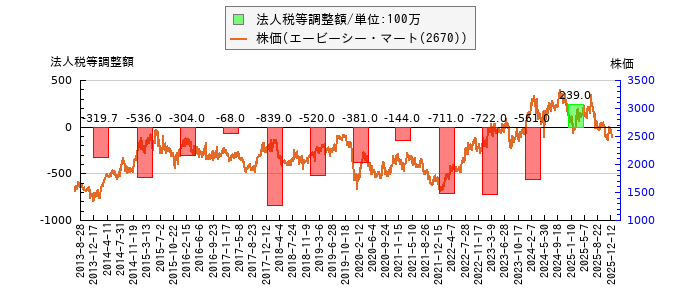 と株価との比較